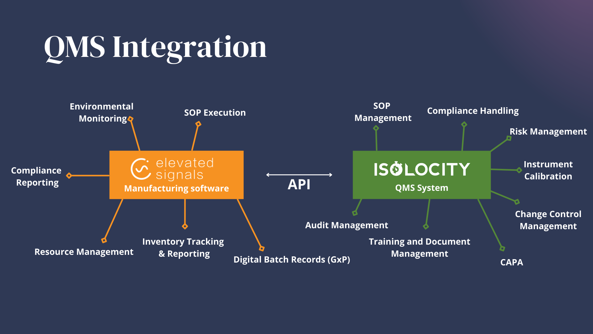 Elevated-Signals-Isolocity-Integration