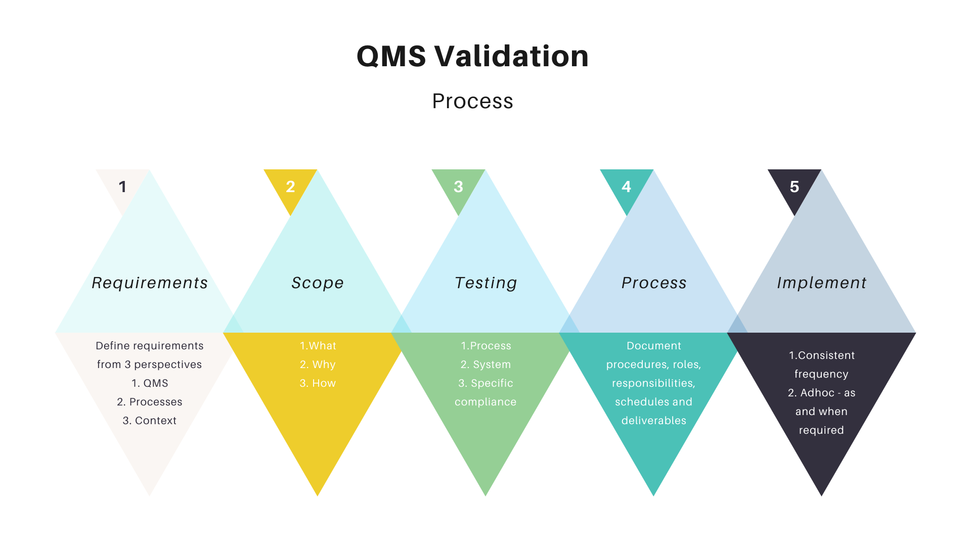 QMS-Validation-Process