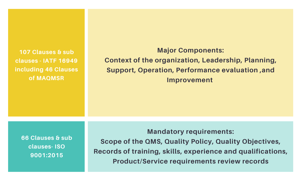 Minimum-Automotive-Quality-Management-System-Requirements-for-Sub-Tier-Suppliers(MAQMSR)-vs-IATF-vs-ISO-9001
