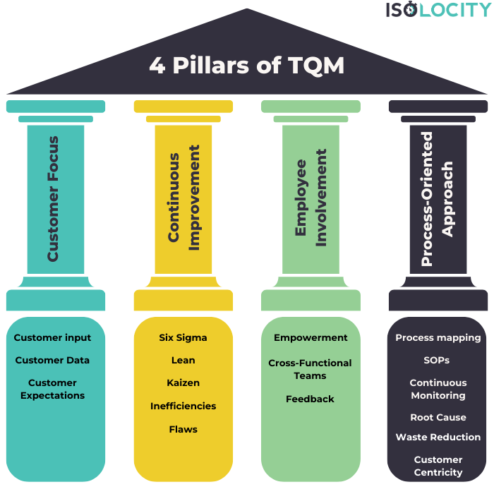 What are the 4 pillars of TQM and Quality Management? - Isolocity