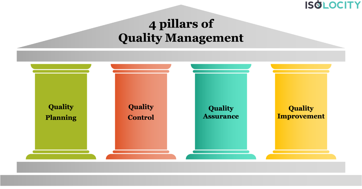 What Are The 4 Pillars of TQM and Quality Management?
