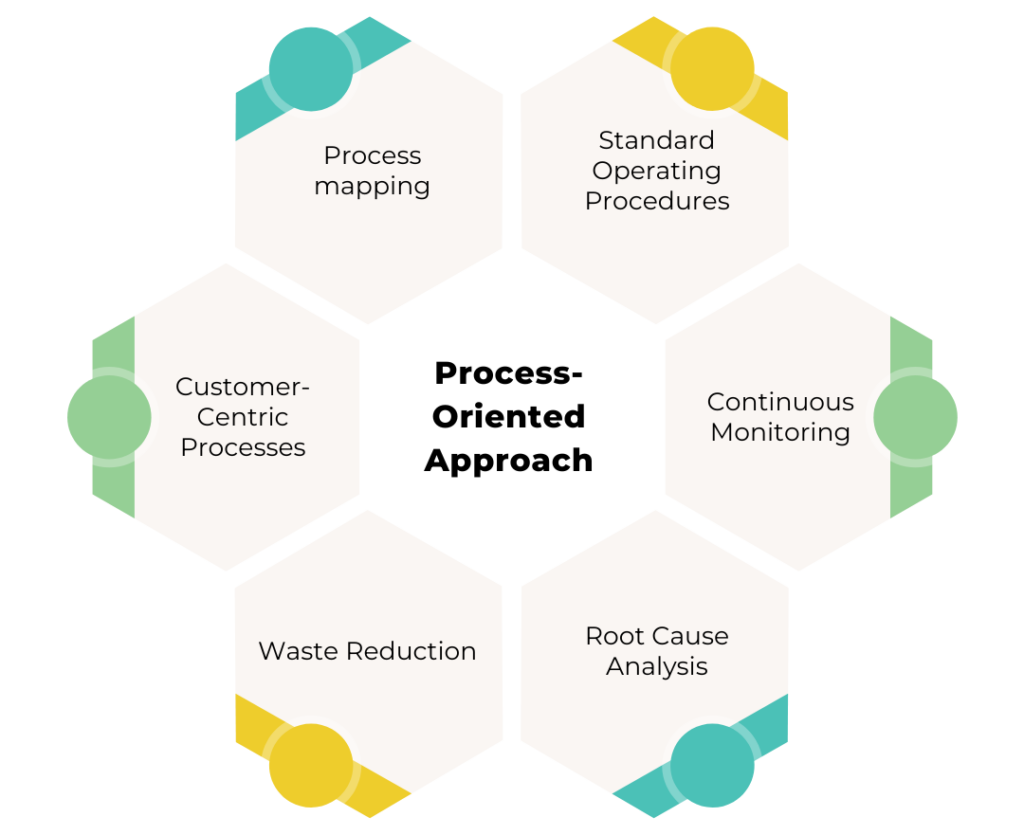 Process-Oriented Approach