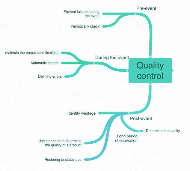 4 pillars of quality management - Pillar 2 - Quality Control
