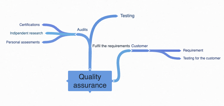 4 pillars of quality management - Pillar 3 - Quality assurance