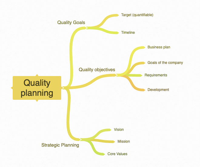 4 pillars of quality management - Pillar 1 - Quality Planning