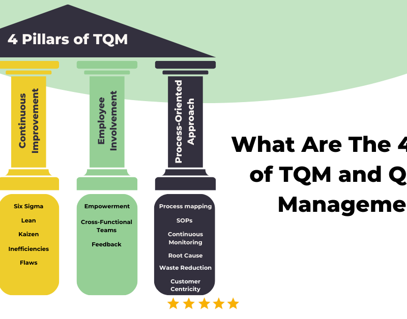 What Are The 4 Pillars of TQM and Quality Management