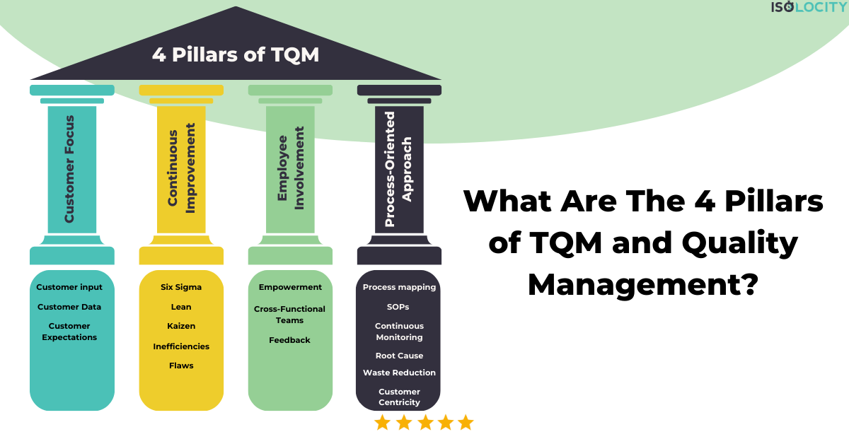 What are the 4 pillars of TQM and Quality Management?