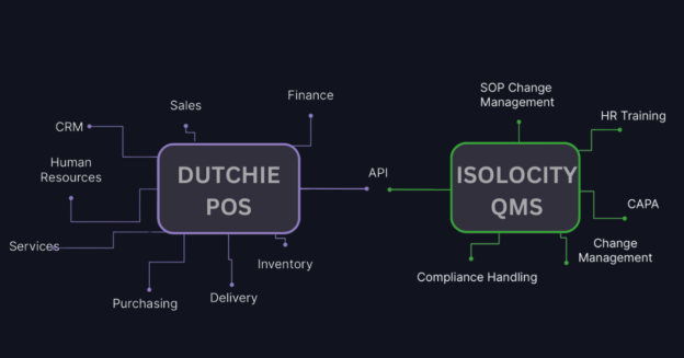 Dutchie POS - Isolocity Integration