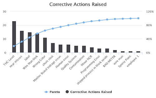 Corrective actions - continuous quality improvement