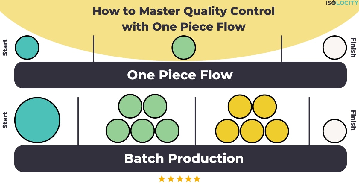 How to Master Quality Control with One Piece Flow?