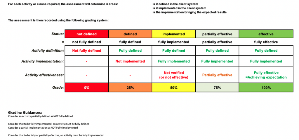 ISO 9001:2015 Gap Analysis