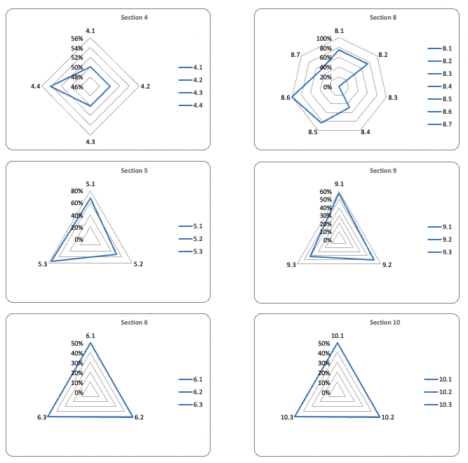 ISO 9001:2015 Graphs