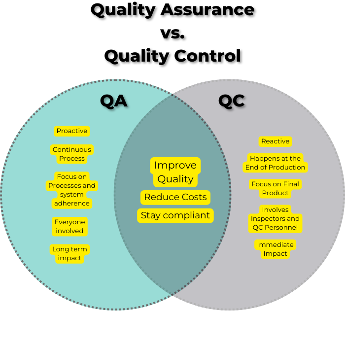 Quality Assurance vs Quality Control (QA vs QC)