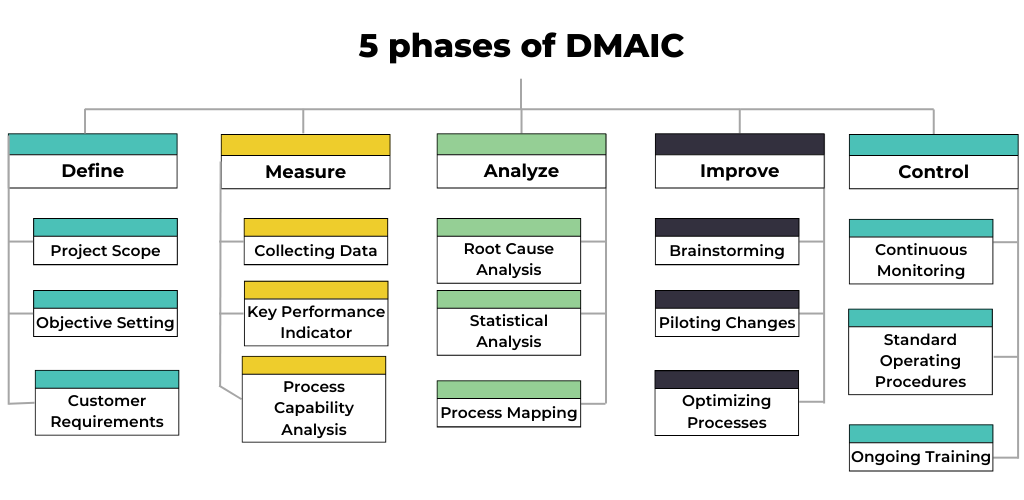 5 phases of DMAIC