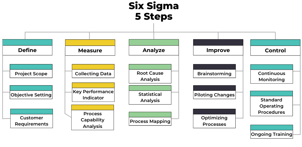 Six Sigma 5 Steps