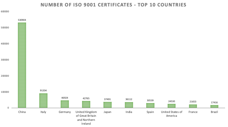 Number of ISO 9001 certificates countrywise